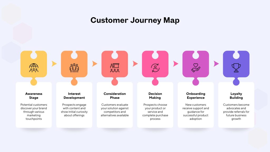 etapas customer journey